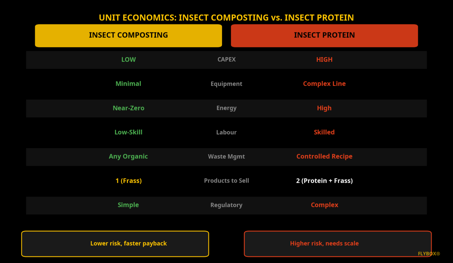 Compositing Insect Insect Composting vs Protein: Which Business Model Actually Works ...